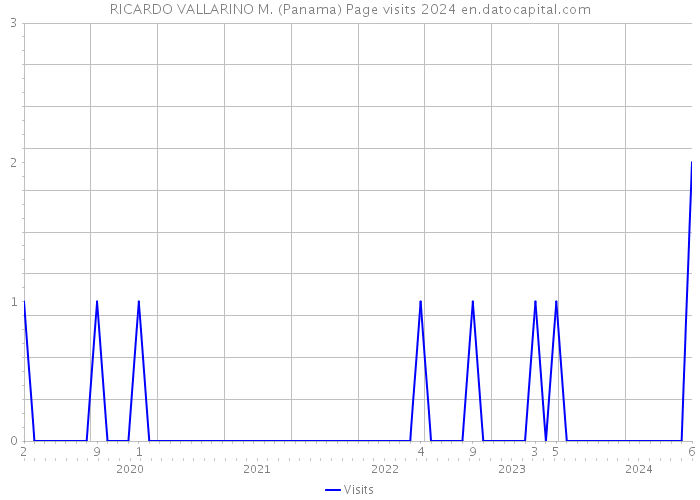 RICARDO VALLARINO M. (Panama) Page visits 2024 