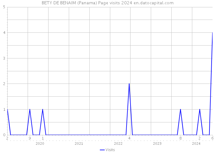BETY DE BENAIM (Panama) Page visits 2024 