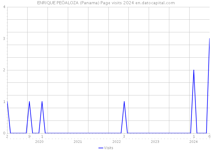 ENRIQUE PEÖALOZA (Panama) Page visits 2024 
