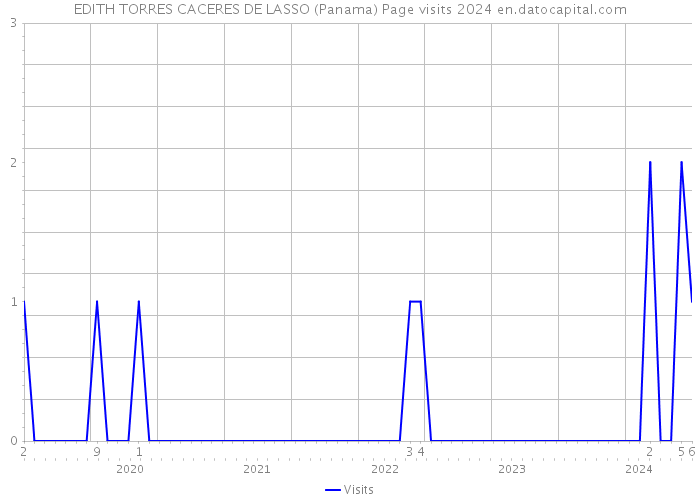 EDITH TORRES CACERES DE LASSO (Panama) Page visits 2024 