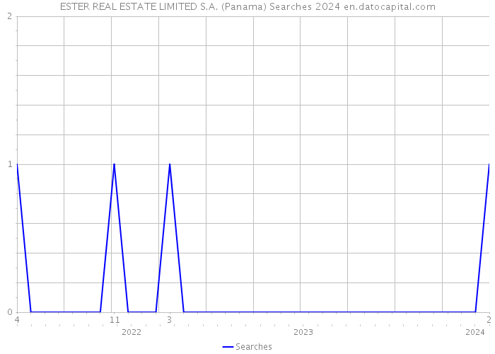 ESTER REAL ESTATE LIMITED S.A. (Panama) Searches 2024 