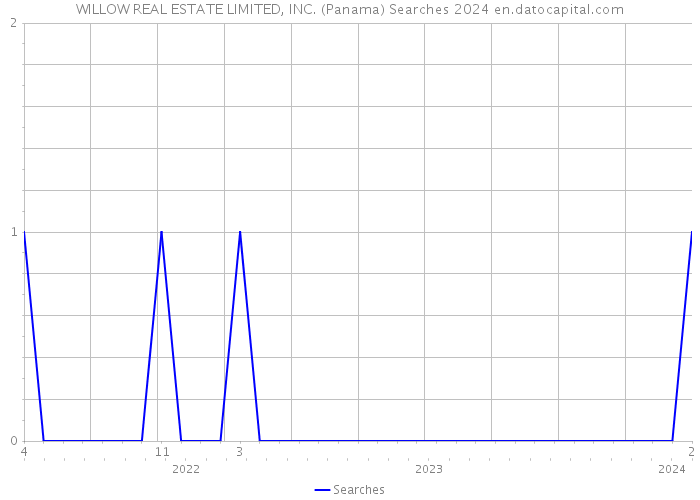 WILLOW REAL ESTATE LIMITED, INC. (Panama) Searches 2024 