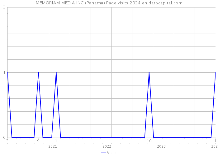 MEMORIAM MEDIA INC (Panama) Page visits 2024 