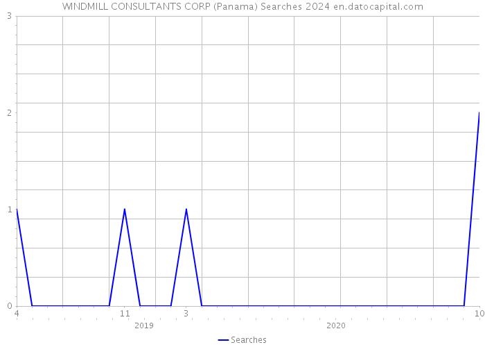 WINDMILL CONSULTANTS CORP (Panama) Searches 2024 