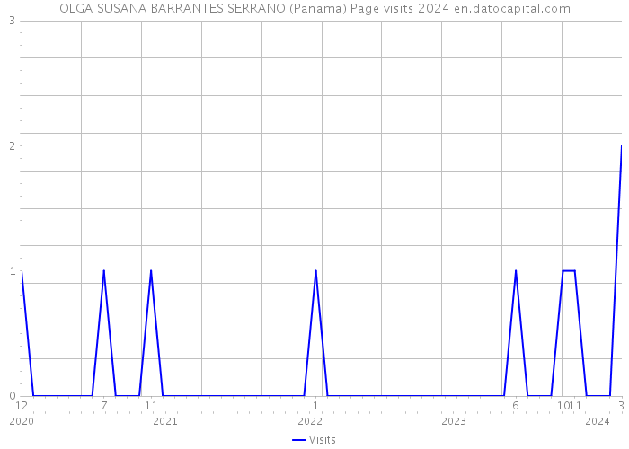 OLGA SUSANA BARRANTES SERRANO (Panama) Page visits 2024 