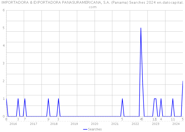 IMPORTADORA & EXPORTADORA PANASURAMERICANA, S.A. (Panama) Searches 2024 