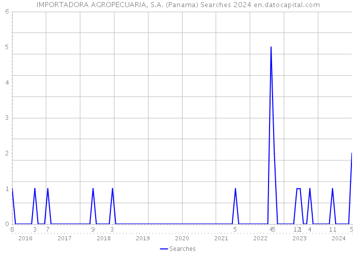 IMPORTADORA AGROPECUARIA, S.A. (Panama) Searches 2024 