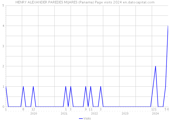 HENRY ALEXANDER PAREDES MIJARES (Panama) Page visits 2024 