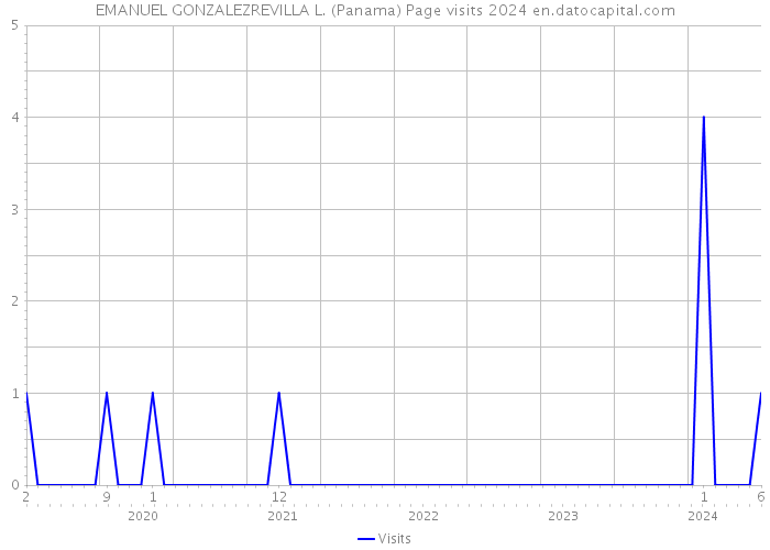 EMANUEL GONZALEZREVILLA L. (Panama) Page visits 2024 