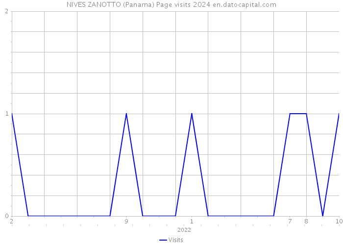 NIVES ZANOTTO (Panama) Page visits 2024 