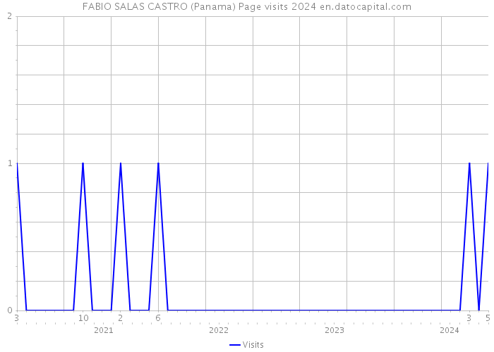 FABIO SALAS CASTRO (Panama) Page visits 2024 