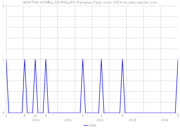 MARTHA HOWELL DE PHILLIPS (Panama) Page visits 2024 