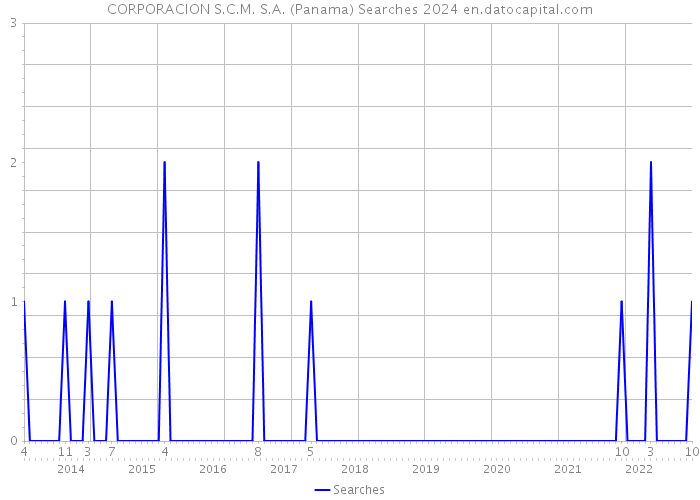 CORPORACION S.C.M. S.A. (Panama) Searches 2024 