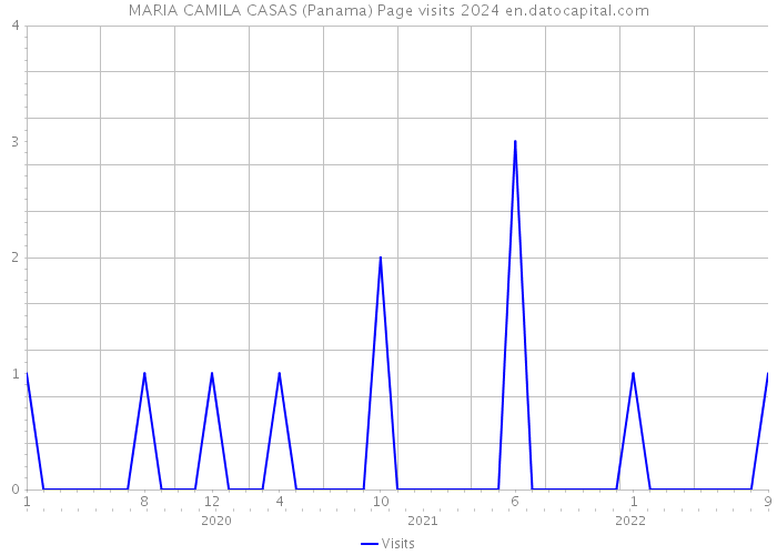 MARIA CAMILA CASAS (Panama) Page visits 2024 
