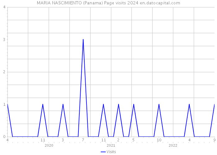 MARIA NASCIMIENTO (Panama) Page visits 2024 