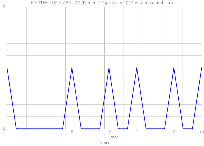 MARTHA LUCIA ARANGO (Panama) Page visits 2024 