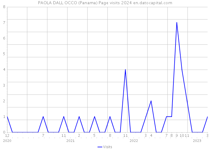 PAOLA DALL OCCO (Panama) Page visits 2024 