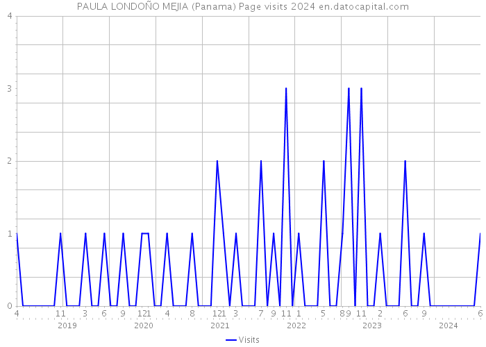 PAULA LONDOÑO MEJIA (Panama) Page visits 2024 