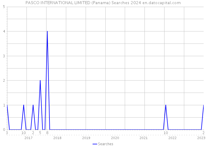 PASCO INTERNATIONAL LIMITED (Panama) Searches 2024 