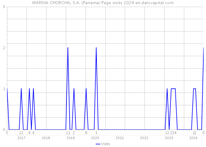 MARINA CHORCHA, S.A. (Panama) Page visits 2024 
