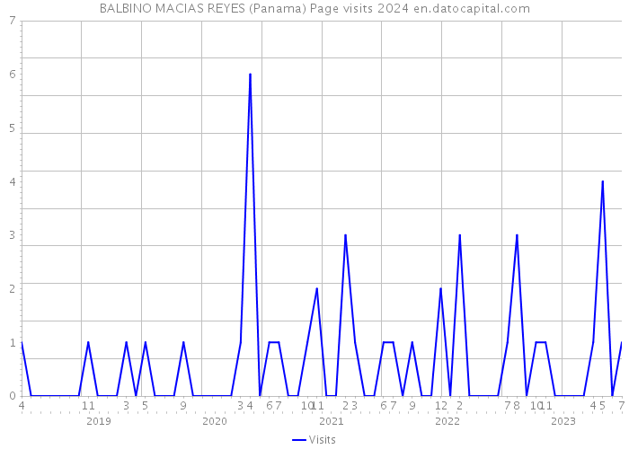 BALBINO MACIAS REYES (Panama) Page visits 2024 