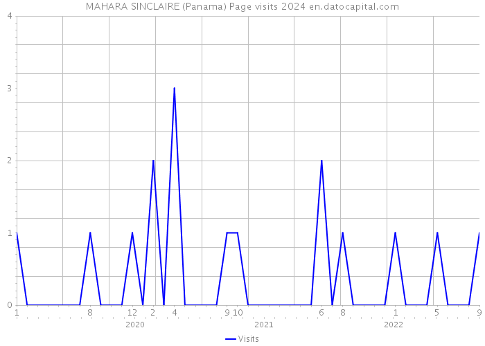 MAHARA SINCLAIRE (Panama) Page visits 2024 