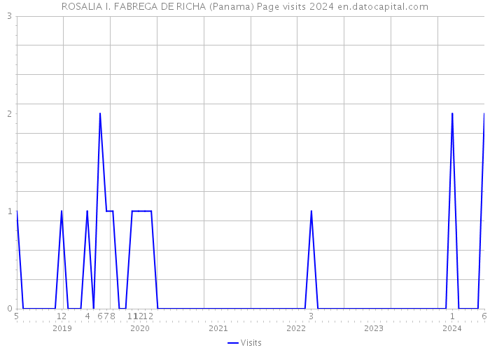 ROSALIA I. FABREGA DE RICHA (Panama) Page visits 2024 