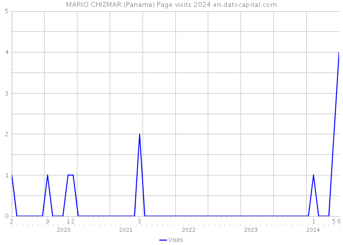 MARIO CHIZMAR (Panama) Page visits 2024 