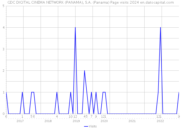 GDC DIGITAL CINEMA NETWORK (PANAMA), S.A. (Panama) Page visits 2024 