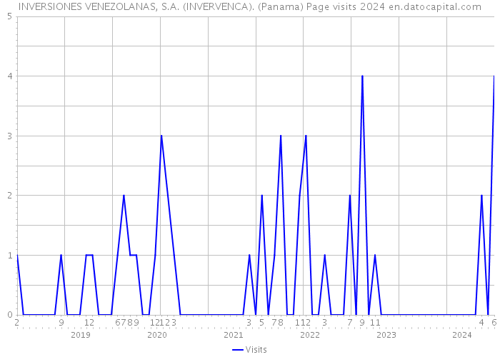 INVERSIONES VENEZOLANAS, S.A. (INVERVENCA). (Panama) Page visits 2024 