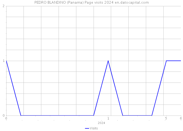 PEDRO BLANDINO (Panama) Page visits 2024 