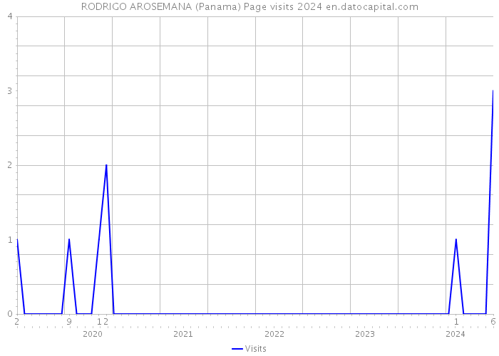 RODRIGO AROSEMANA (Panama) Page visits 2024 