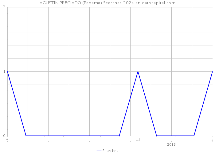 AGUSTIN PRECIADO (Panama) Searches 2024 