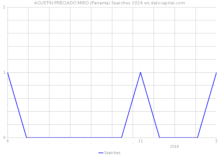 AGUSTIN PRECIADO MIRO (Panama) Searches 2024 