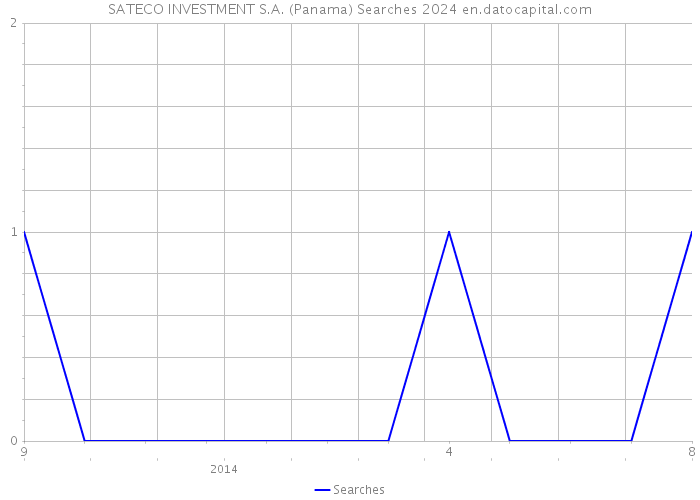 SATECO INVESTMENT S.A. (Panama) Searches 2024 
