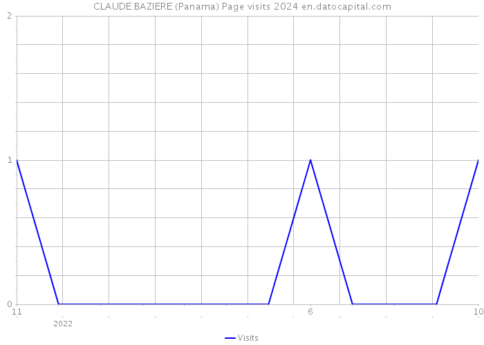 CLAUDE BAZIERE (Panama) Page visits 2024 