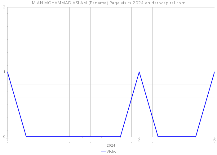 MIAN MOHAMMAD ASLAM (Panama) Page visits 2024 