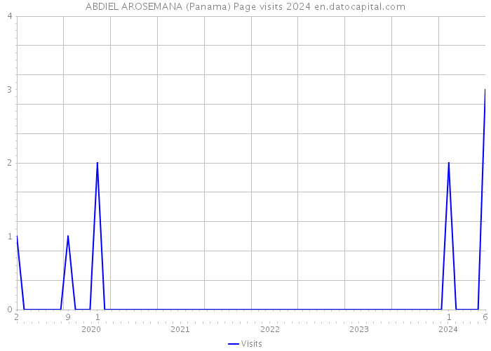 ABDIEL AROSEMANA (Panama) Page visits 2024 