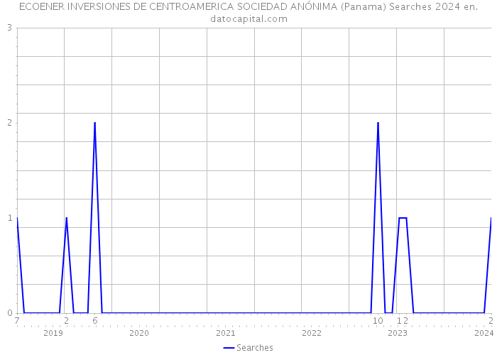 ECOENER INVERSIONES DE CENTROAMERICA SOCIEDAD ANÓNIMA (Panama) Searches 2024 