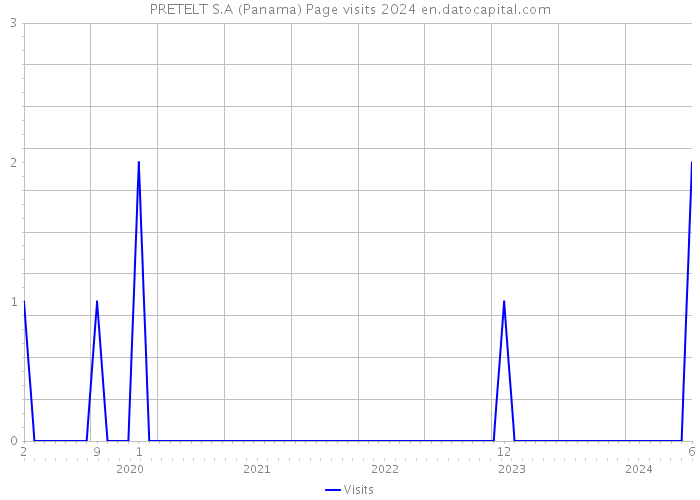 PRETELT S.A (Panama) Page visits 2024 