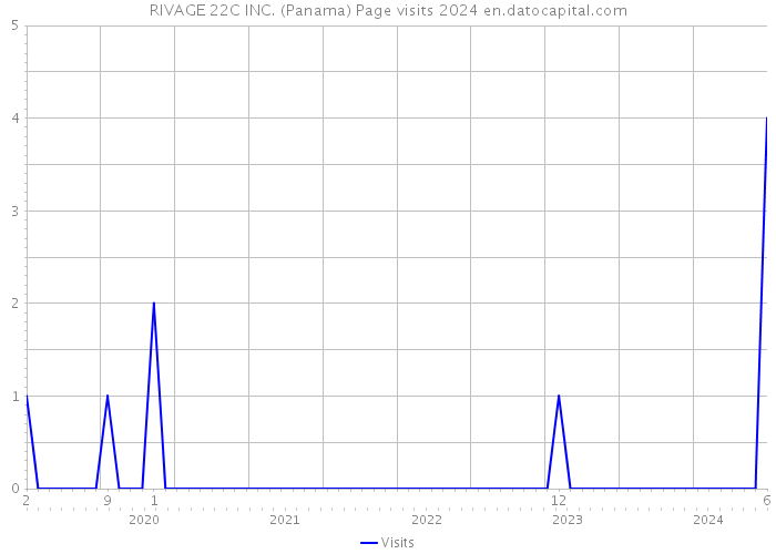 RIVAGE 22C INC. (Panama) Page visits 2024 