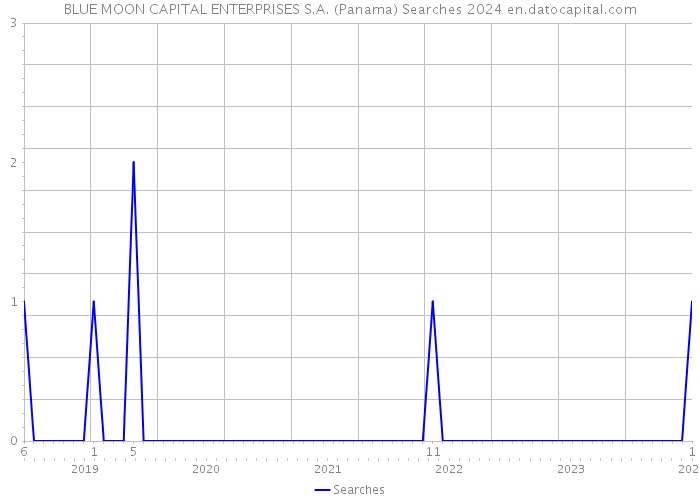 BLUE MOON CAPITAL ENTERPRISES S.A. (Panama) Searches 2024 
