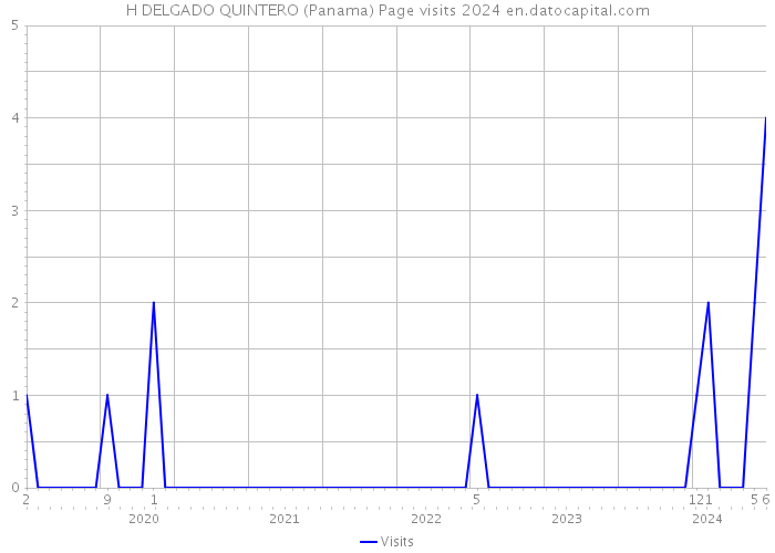 H DELGADO QUINTERO (Panama) Page visits 2024 