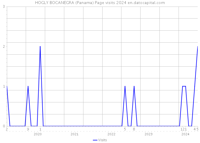 HOGLY BOCANEGRA (Panama) Page visits 2024 