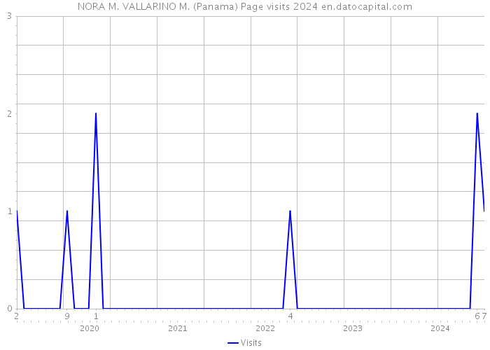 NORA M. VALLARINO M. (Panama) Page visits 2024 