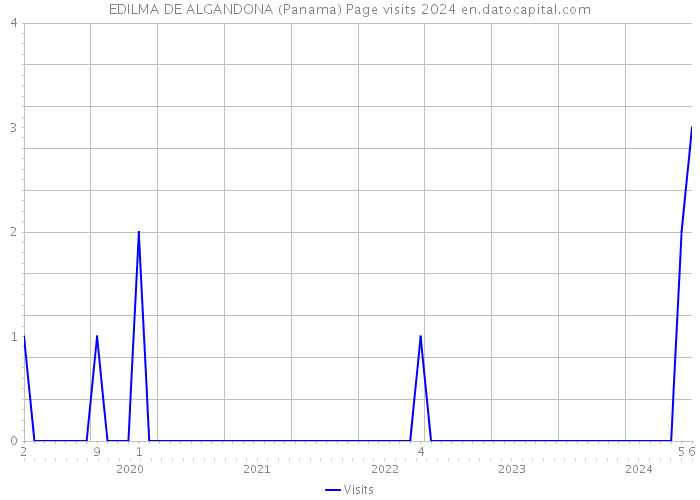 EDILMA DE ALGANDONA (Panama) Page visits 2024 