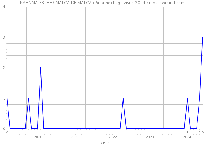 RAHNMA ESTHER MALCA DE MALCA (Panama) Page visits 2024 