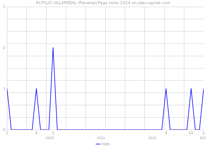 RUTILIO VILLARREAL (Panama) Page visits 2024 