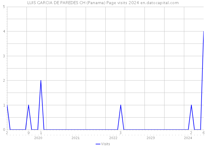 LUIS GARCIA DE PAREDES CH (Panama) Page visits 2024 
