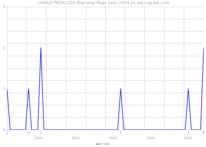CAMILO PEÖALOZA (Panama) Page visits 2024 